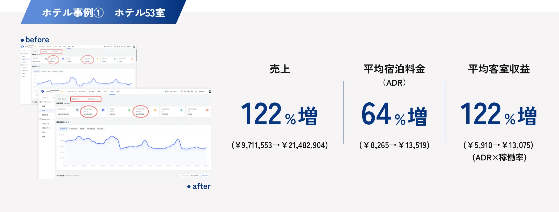 ホテル事例① ホテル53室の導入実績。売上122%増、平均宿泊料金（ADR）64%増、平均客室収益122%増
