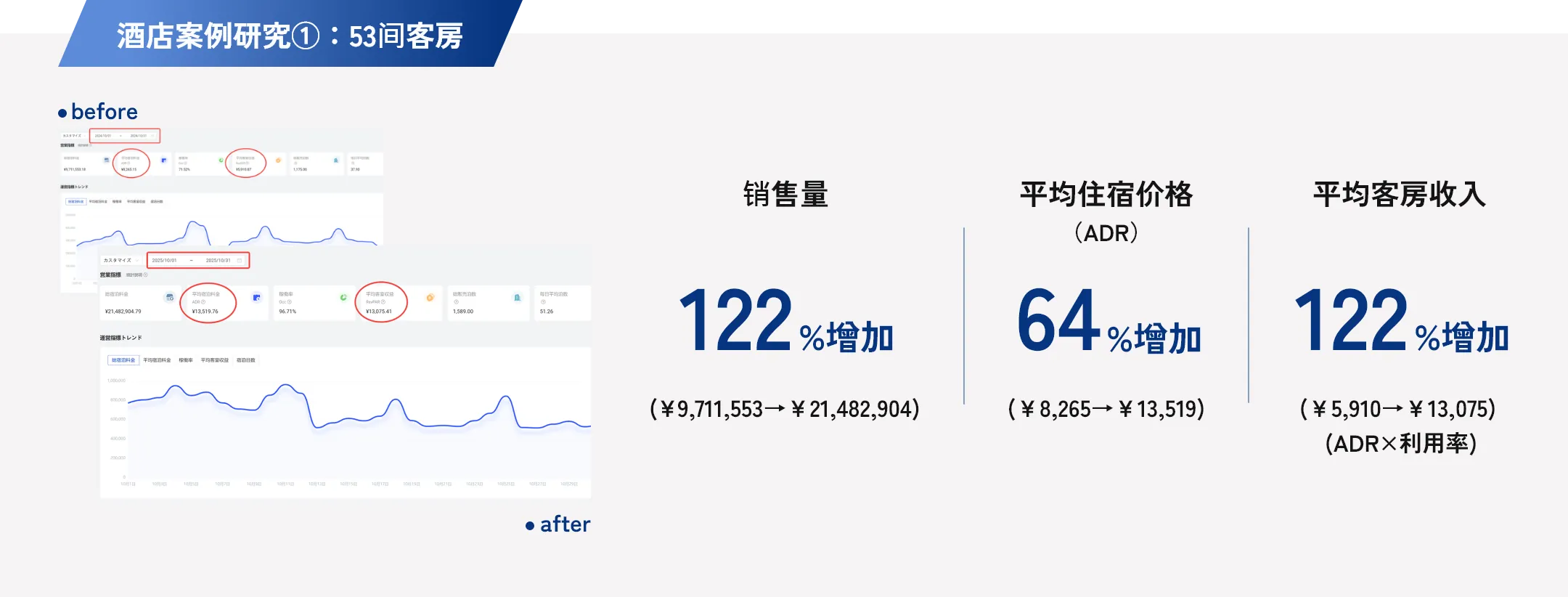 酒店案例研究① 53间客房：销售量增长122%（¥9,711,553→¥21,482,904），平均住宿价格(ADR)增长64%（¥8,265→¥13,519），平均客房收入增长122%（¥5,910→¥13,075）
