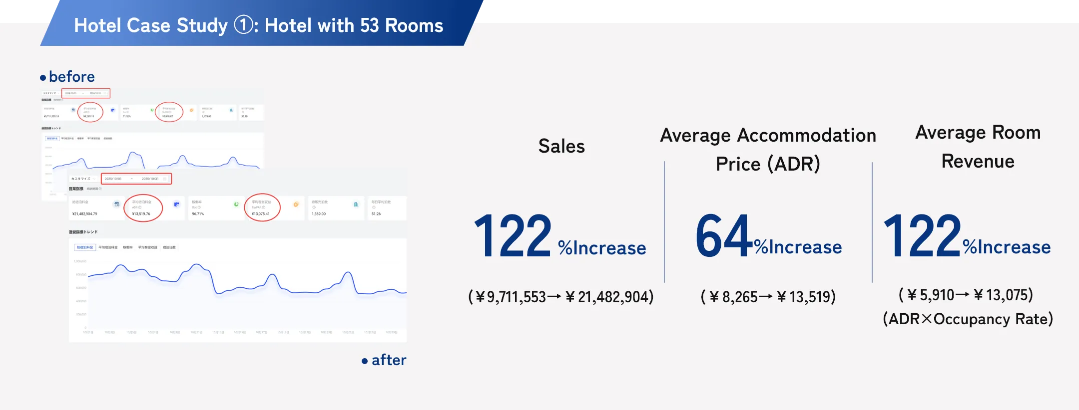 Hotel Case Study ① (53 rooms): Sales +122% (¥9,711,553→¥21,482,904), Average Accommodation Price (ADR) +64% (¥8,265→¥13,519), Average Room Revenue +122% (¥5,910→¥13,075)