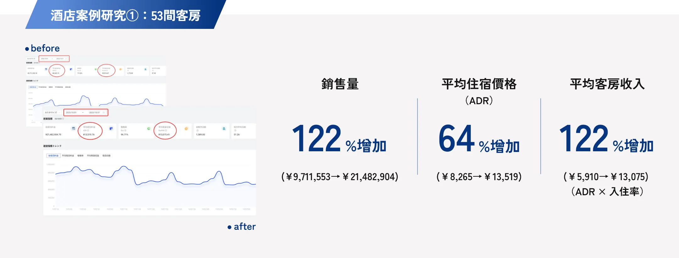 飯店案例研究① 53間客房：銷售量成長122%（¥9,711,553→¥21,482,904），平均住宿價格(ADR)成長64%（¥8,265→¥13,519），平均客房收入成長122%（¥5,910→¥13,075）