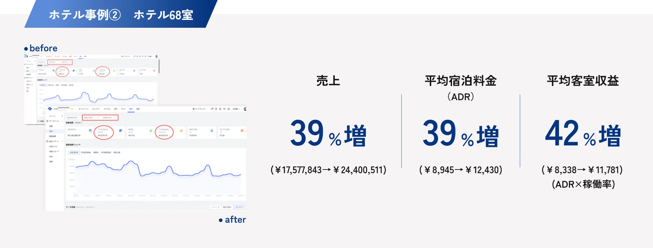 ホテル事例② ホテル68室の導入実績。売上39%増、平均宿泊料金（ADR）39%増、平均客室収益42%増