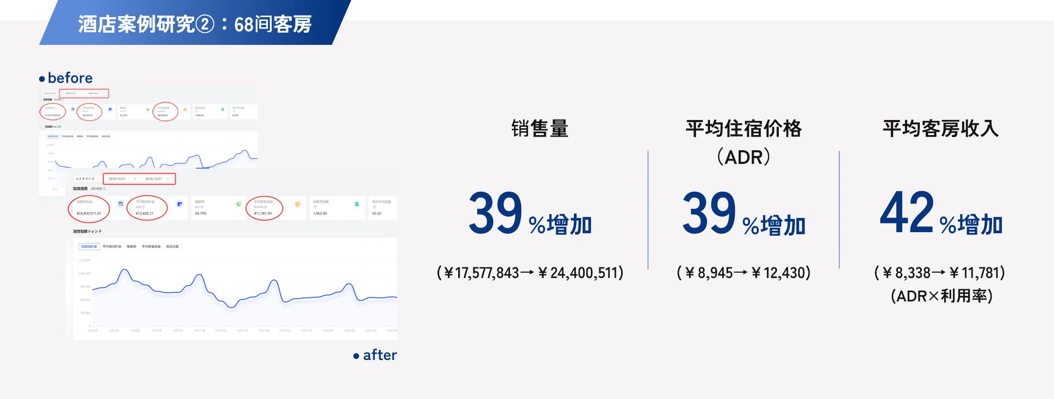 酒店案例研究② 68间客房：销售量增长39%（¥17,577,843→¥24,400,511），平均住宿价格(ADR)增长39%（¥8,945→¥12,430），平均客房收入增长42%（¥8,338→¥11,781）