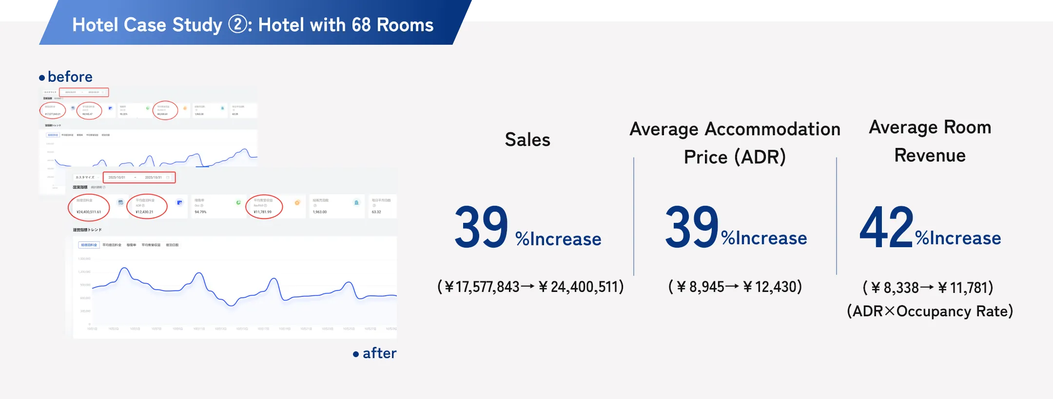 Hotel Case Study ② (68 rooms): Sales +39% (¥17,577,843→¥24,400,511), Average Accommodation Price (ADR) +39% (¥8,945→¥12,430), Average Room Revenue +42% (¥8,338→¥11,781)