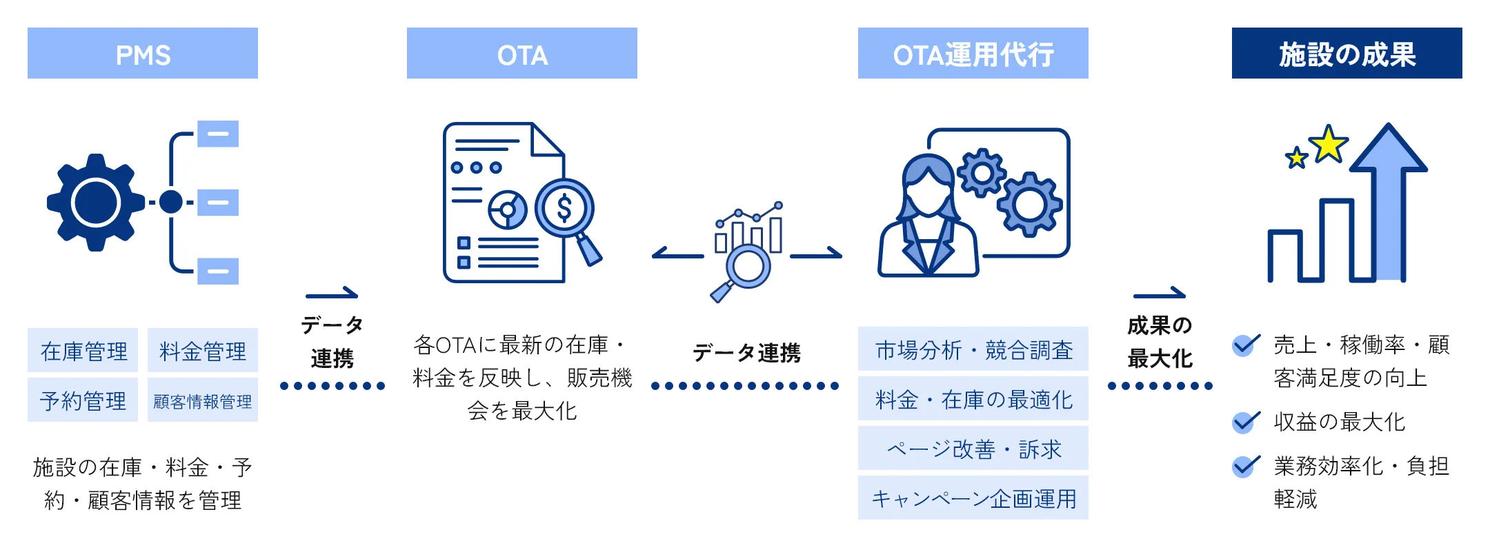 OTA運用代行とPMSデータ連携の流れ