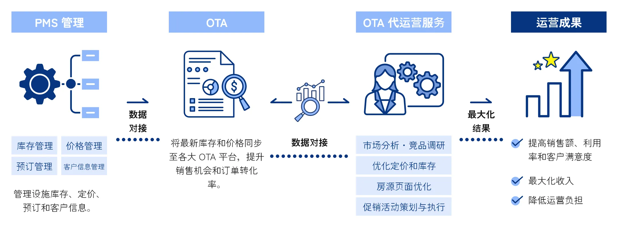 OTA运营代理与PMS数据联动流程