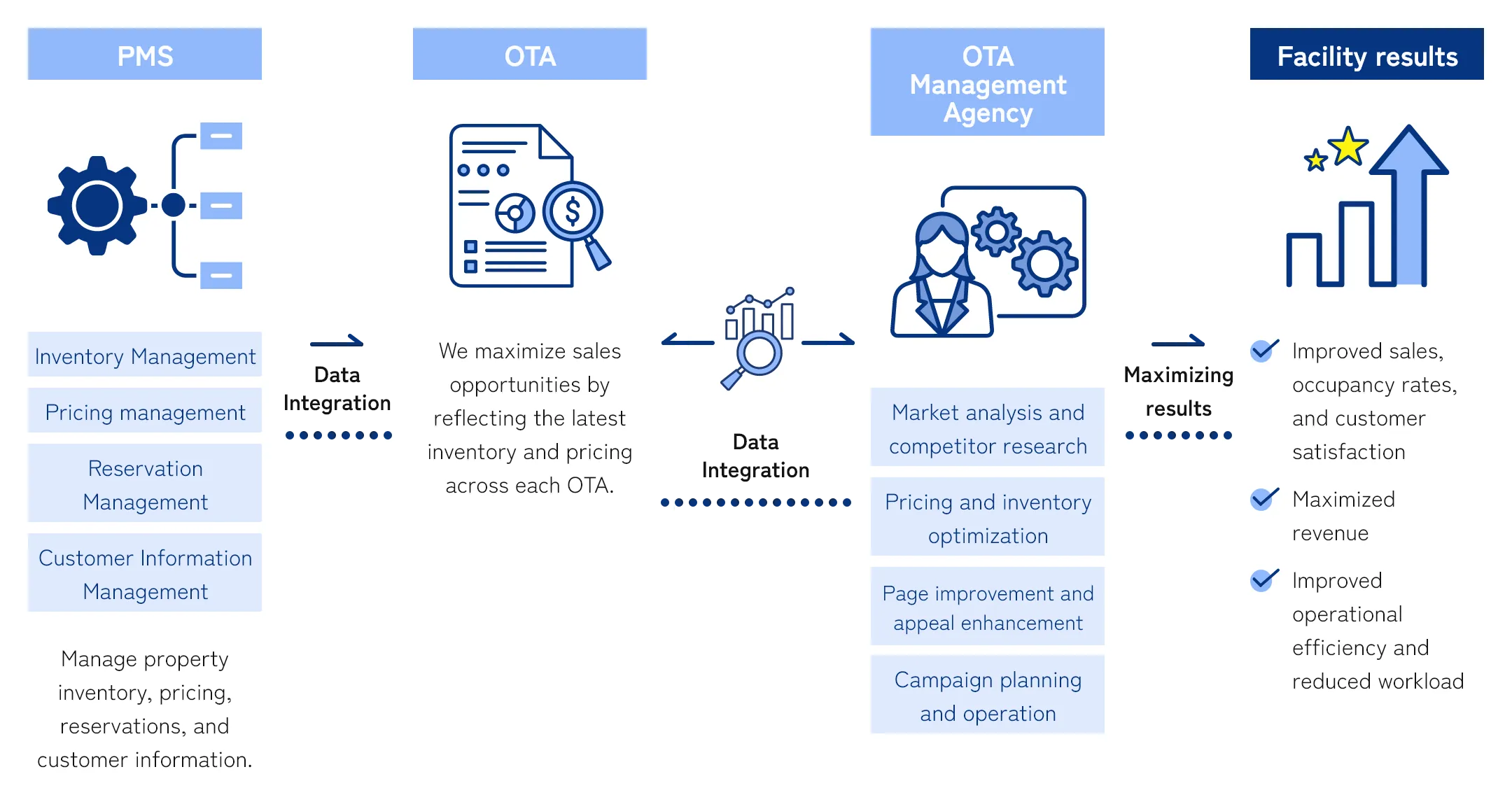 OTA Operation and PMS Data Integration flow