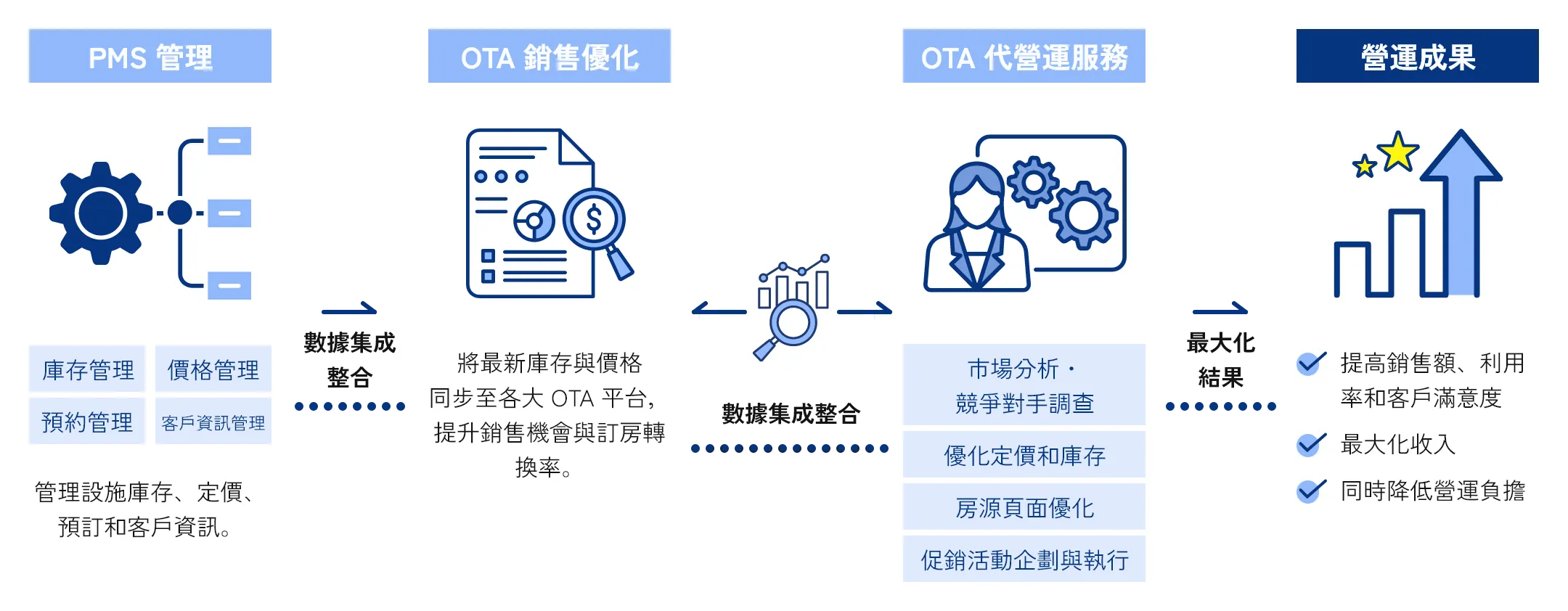 OTA營運代理與PMS資料連動流程