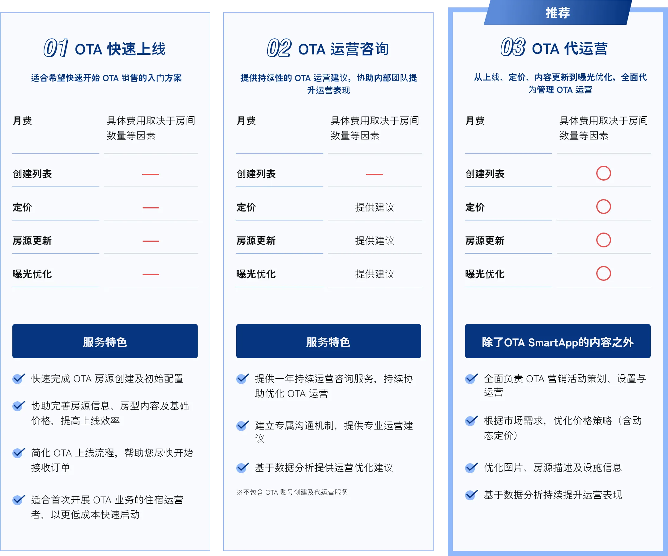 OTA运营代办服务方案
