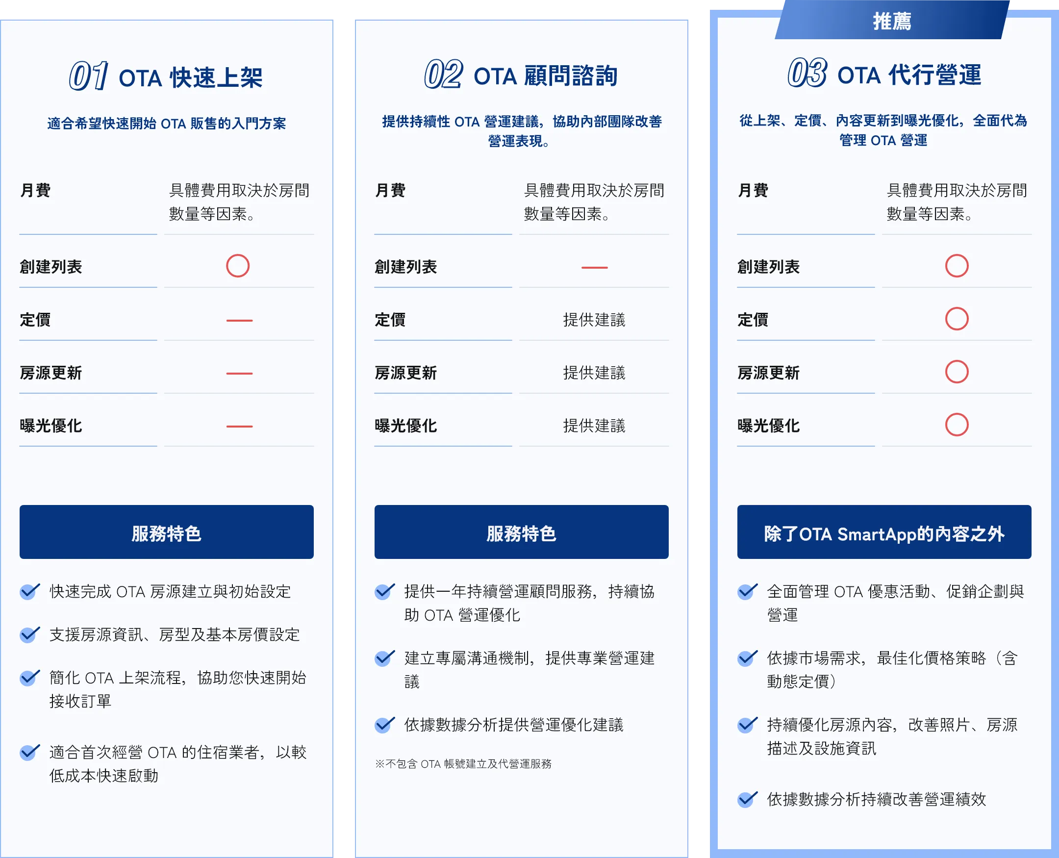 OTA營運代行服務方案